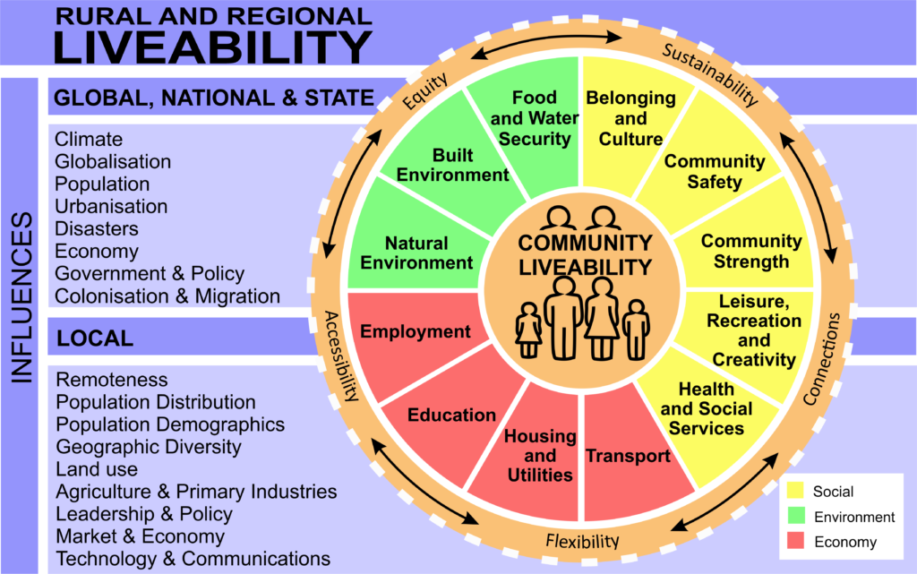 Rural and Regional Liveability Influences chart shows a range of influences affecting rural and regional community liveability. Global, National and State influences include Climate, Globalisation, Population, Urbanisation, Disasters, Economy, Government & Policy, Colonisation & Migration.  Local influences include Remoteness, Population Distribution, Population Demographics, Geographic Diversity, Land use, Agriculture & Primary Industries, Leadership & Policy, Market & Economy and Technology & Communications.  These influences impact on the Equity, Sustainability, Connections, Flexibility and Accessibility of Social factors (Belonging and Culture, Community Safety, Community Strength, Leisure, Recreation and Creativity, Health and Social Services), Environment factors (Food and Water Security, Built Environment and Natural Environment) and Economy factors (Employment, Education, Housing and Utilities and Transport).