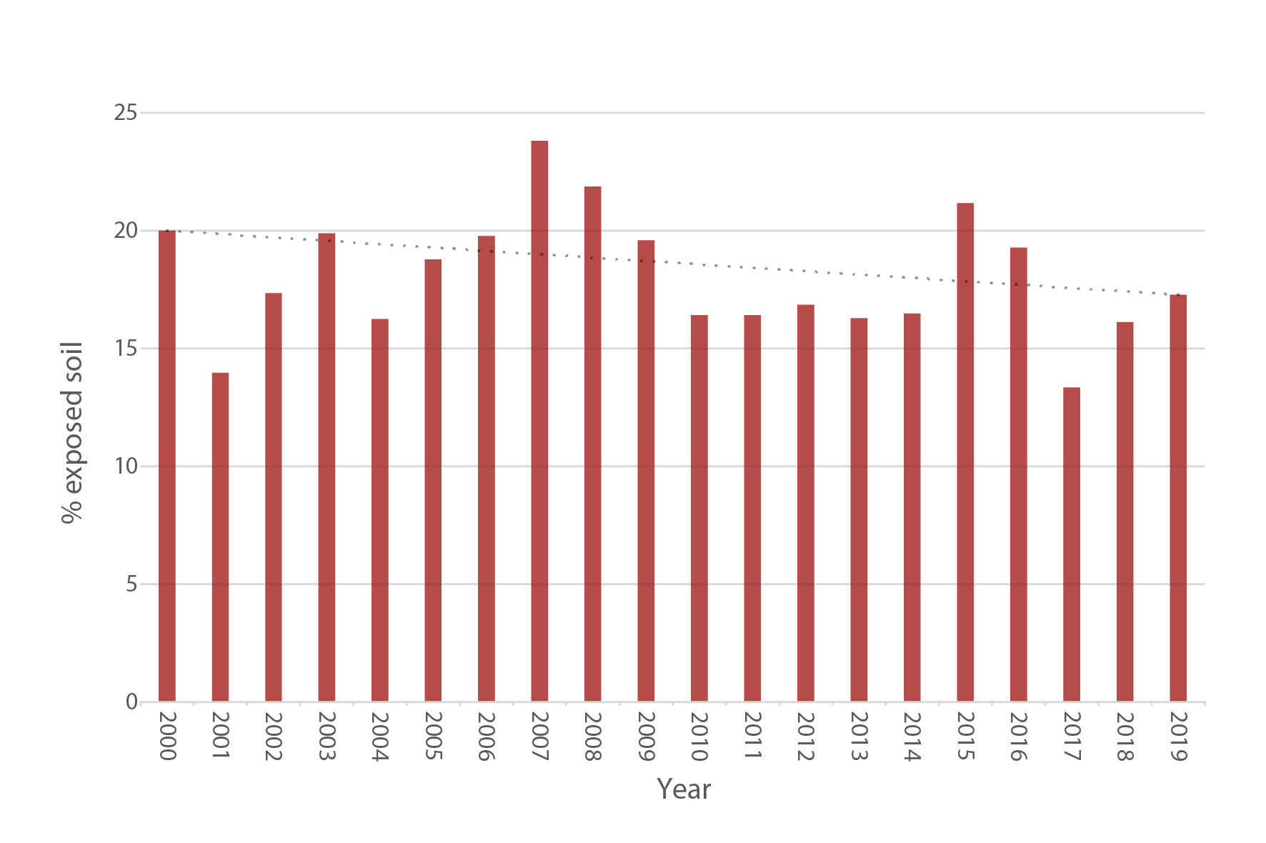 Annual percentage of exposed soil in the Wimmera over time