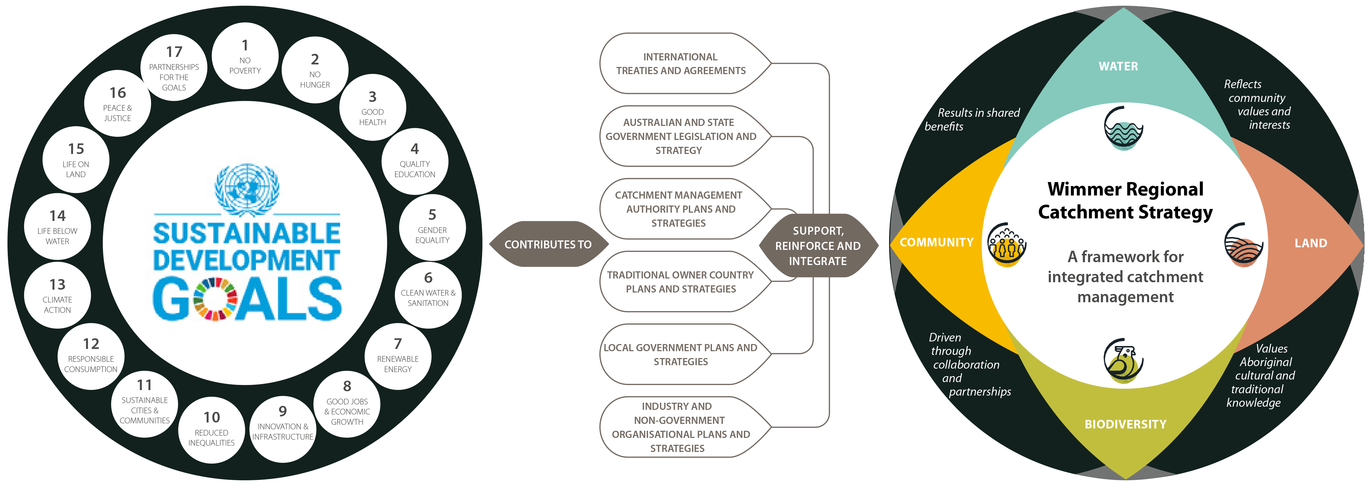 Shows the Sustainable Development Goals and how they contribute to and are supported, reinforced by and integrated with the Wimmera Regional Catchment Strategy.