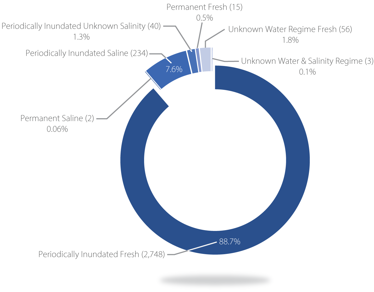 Figure 6: Number and percentage of wetlands greater than one hectare in size in each wetland category in the Wimmera.
Periodically Inundated Fresh (2,748 - 88.7%), Periodically Inundated Saline (234 - 7.6%), Unknown Water Regime Fresh (56, 1.8%), Periodically Inundated Unknown Salinity (40 - 1.3%), Permanent Fresh (15 - 0.5%), Unknown Water and Salinity Regime (3 - 0.1%), Permanent Saline (2 -0.06%)