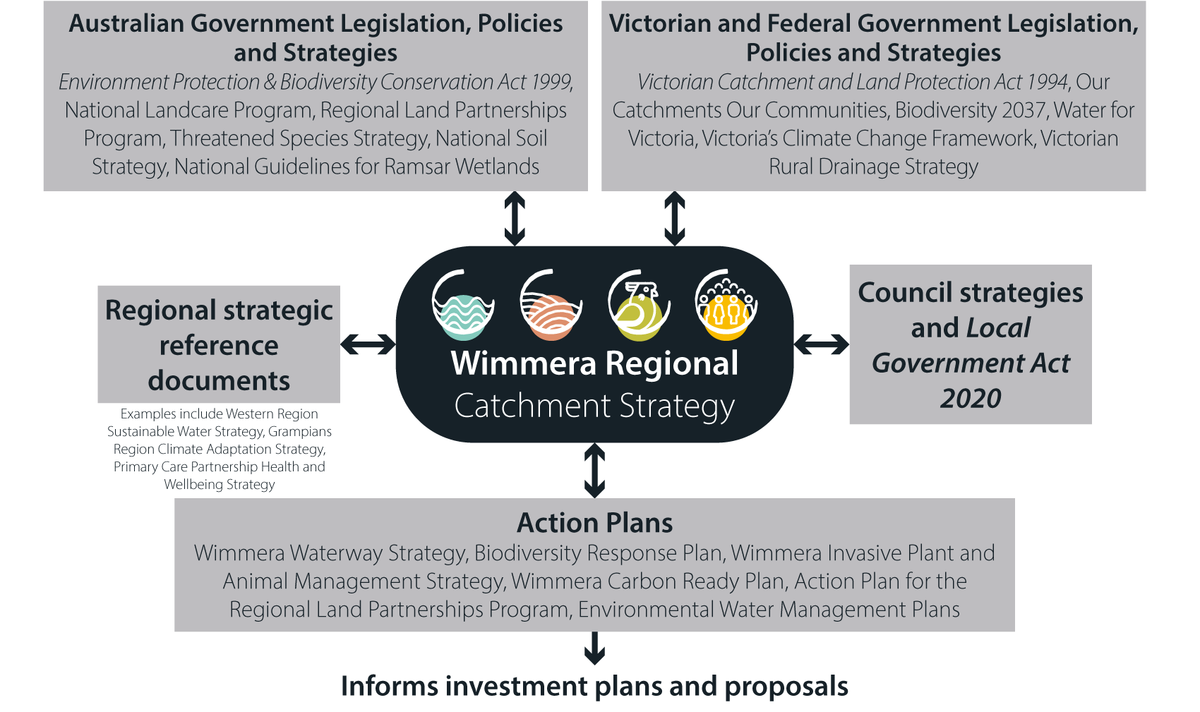 Diagram showing that the RCS: Is informed by a suite of Victorian and Federal Government legislation, policies and strategies, Gives regional context to state and federal legislation and policy, Complements, supports and informs local and regional strategies and plans related to economic, social, cultural and environmental wellbeing, Is an overarching succinct and high-level strategy, with reference to more comprehensive, targeted and detailed supporting information found elsewhere, including regional sub-strategies and action plans.